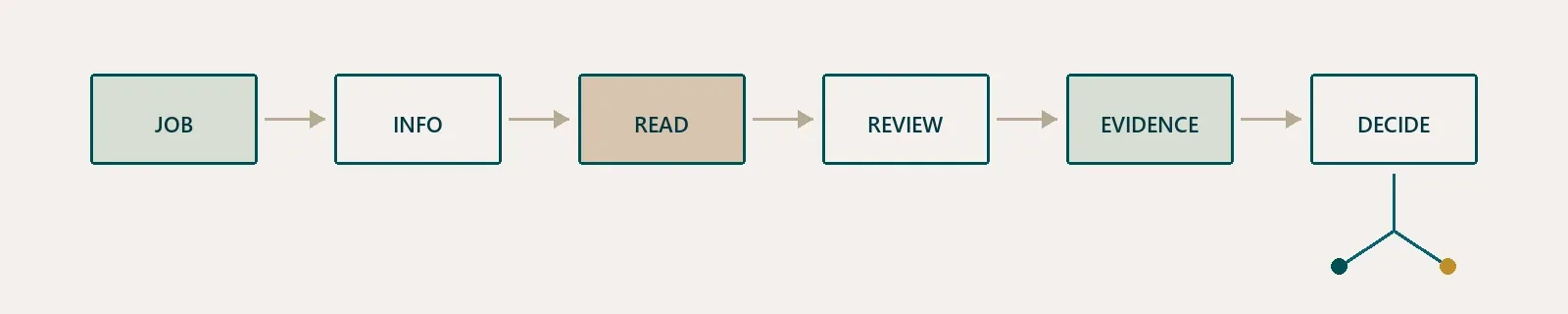 Decision flow from one business job through information, read-only access, human review and evidence before deciding what to do next.